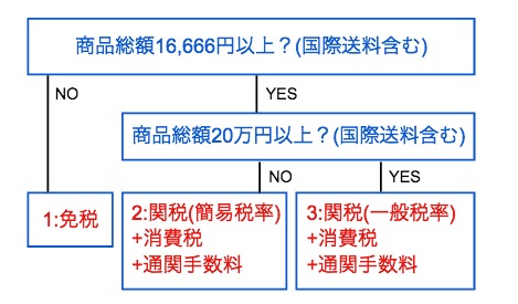 カメラ 輸入 関税 ストア